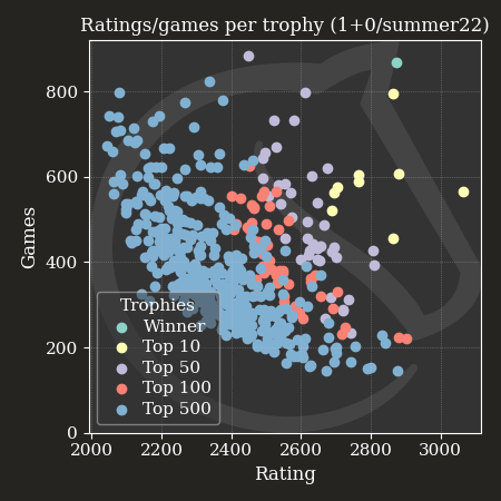 Lichess rating distribution: Notice how there are spikes at all